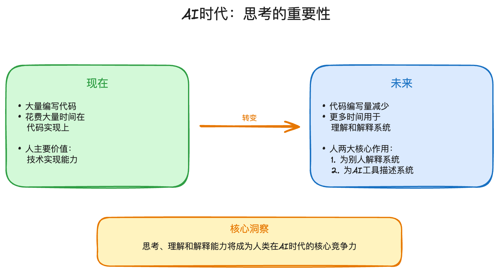 AI时代人类角色转变