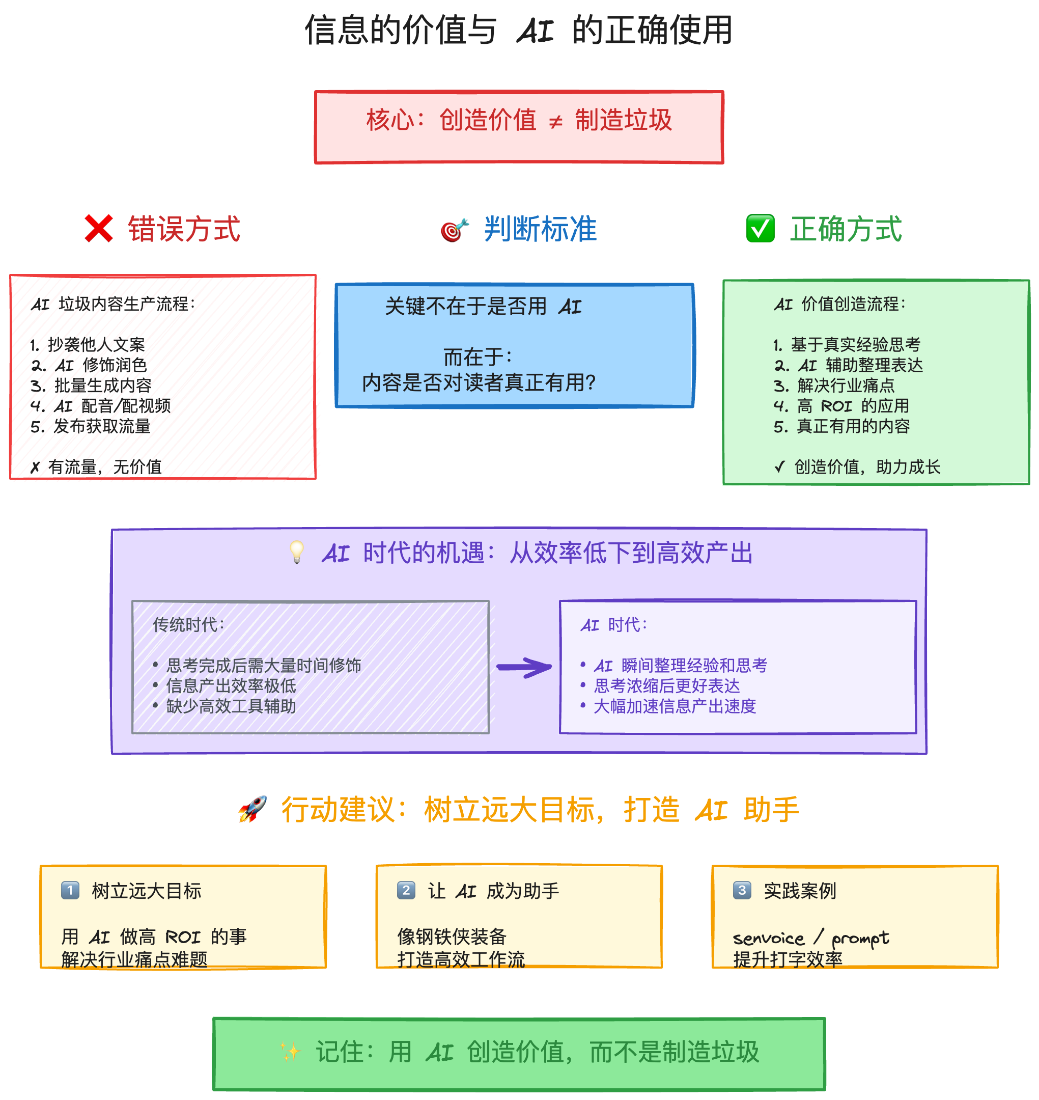 信息的价值? Ai自媒体
